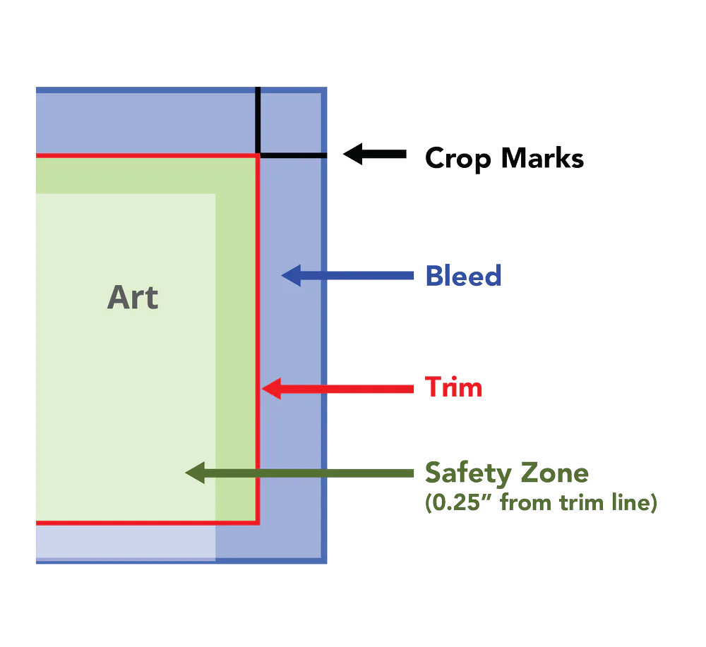 Sơ đồ bleed đường cắt crop mark và vùng an toàn trong in ấn