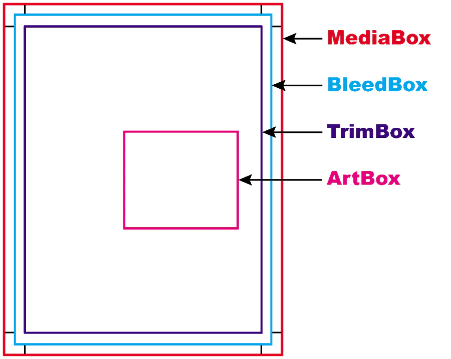 Cau Truc Page Box cua PDF.png
